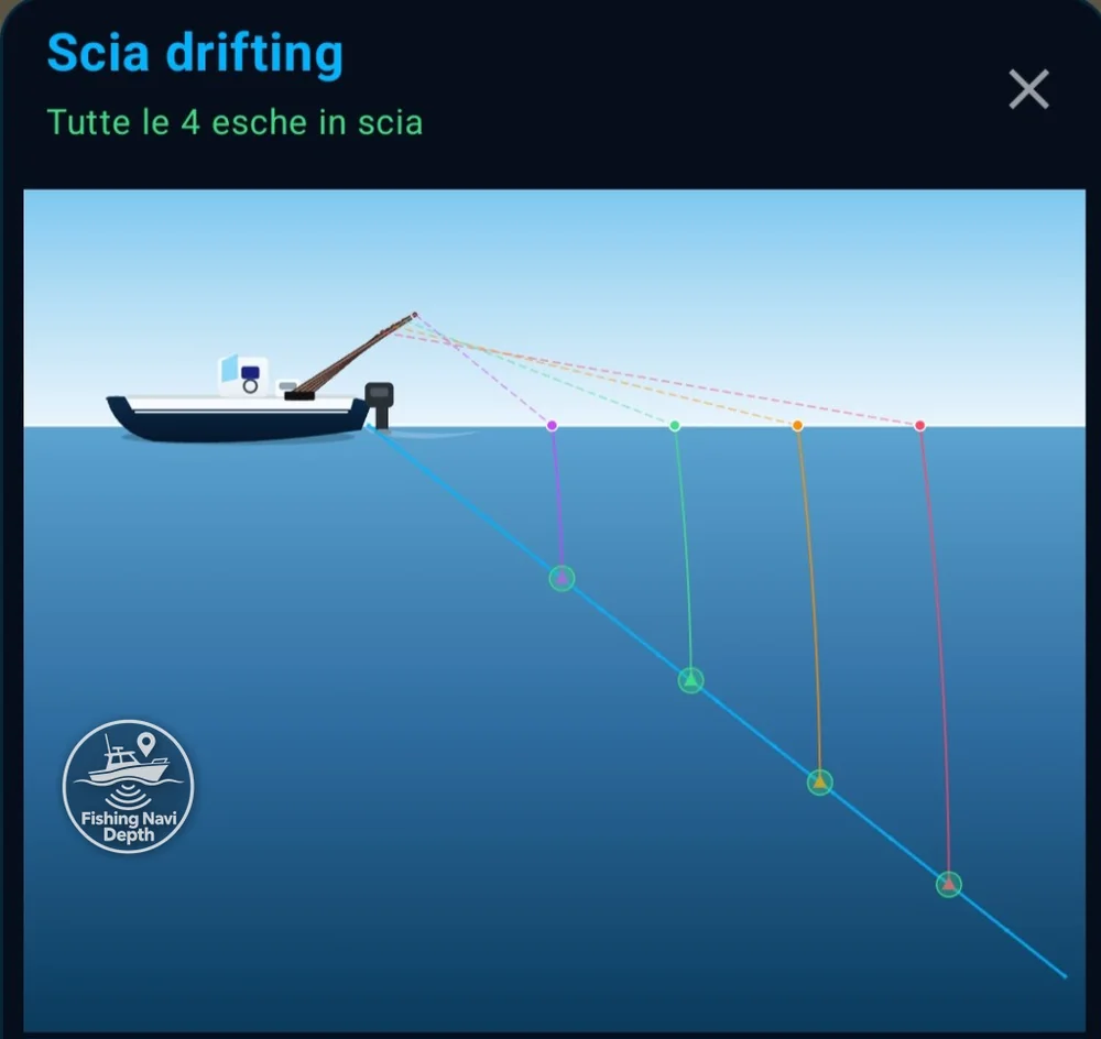 Scia drifting: le quattro esche allineate sulla scia della pastura